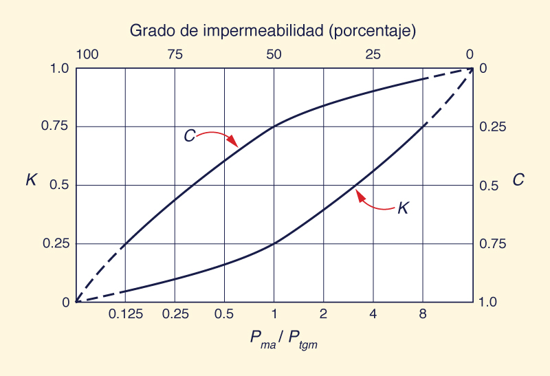 Comparison of event y yield runoff coefficients.