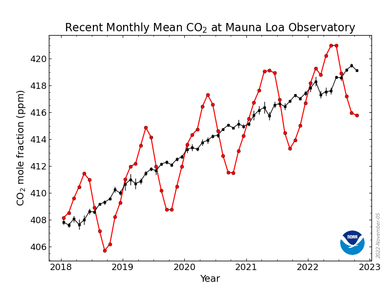 The Keeling graph