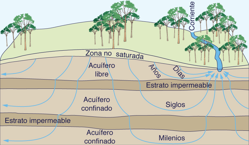 Age of groundwater.