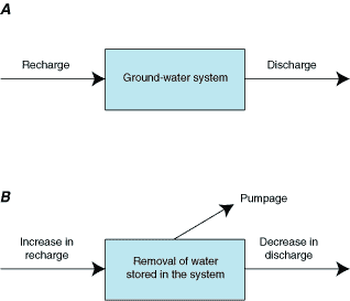 A. Net recharge under pristine conditions. B. Net recharge under development conditions. 