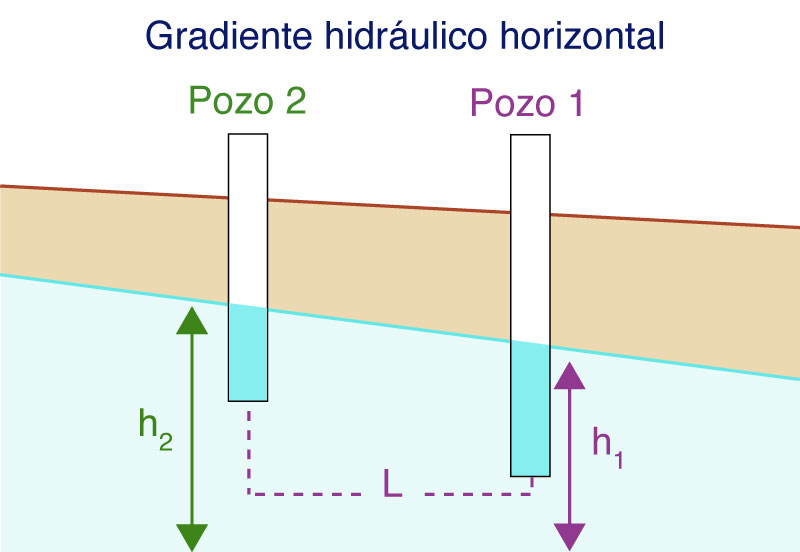 The horizontal hydraulic gradient