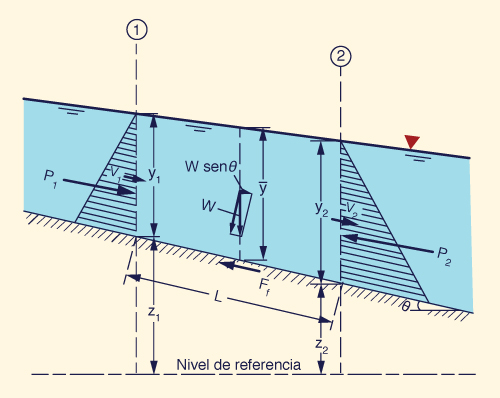 forces acting in a control volume