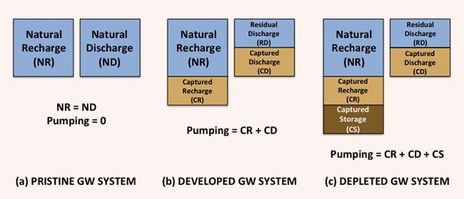 groundwater balance