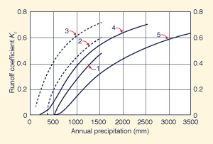 Runoff coefficients.