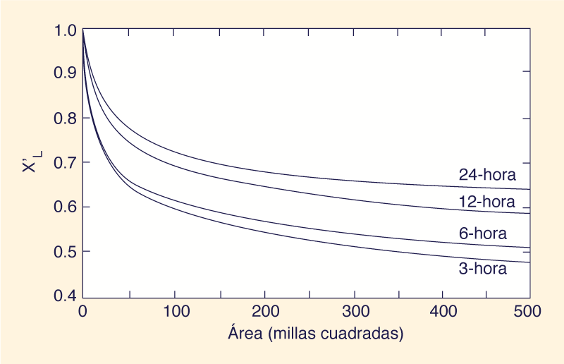 2.54-Year Depth-Area Relation for Southeast Arizona (9)