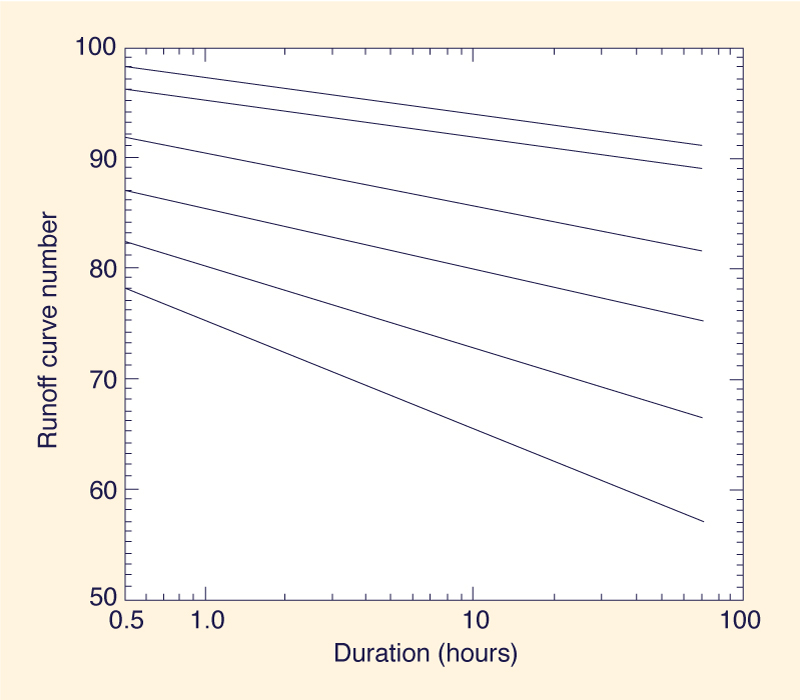 Reduction in runoff curve numbers<br>with rainfall duration (51)