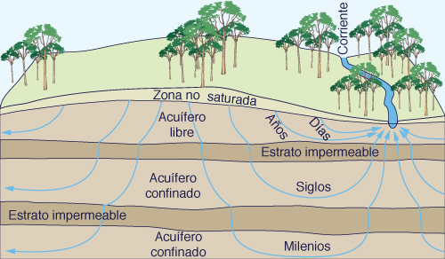 Edad de las aguas subterráneas