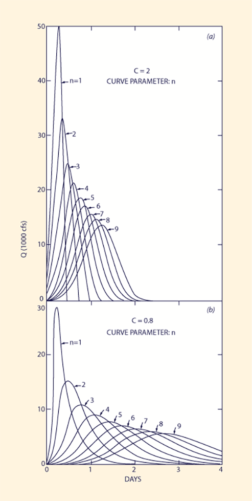 Dimensionless relative wave celerity vs dimensionless wavenumber in unsteady open-channel flow 