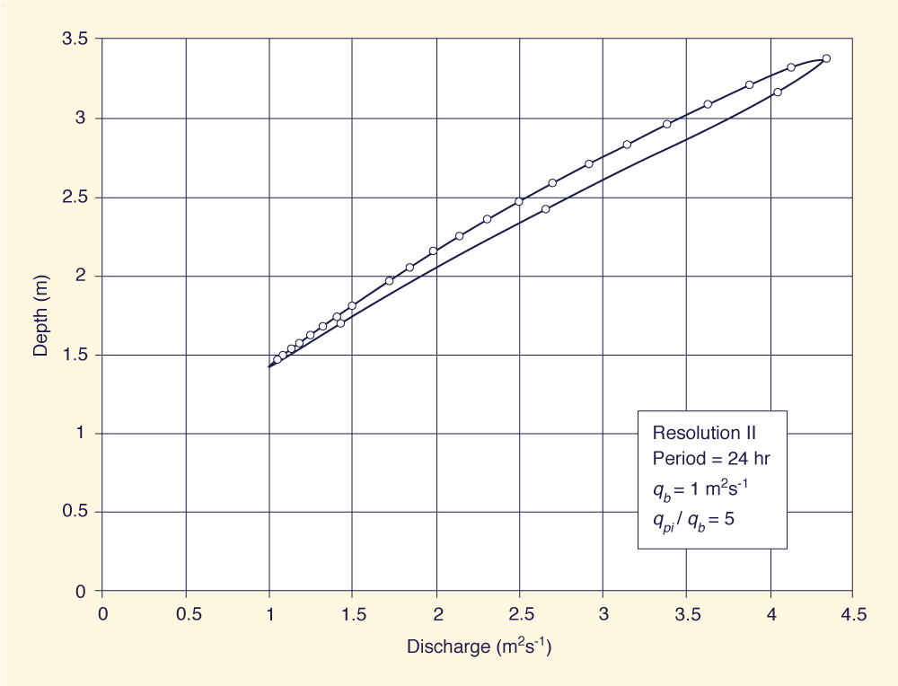 Typical looped ratings generated by the Muskingum-cunge model; period = 24 h