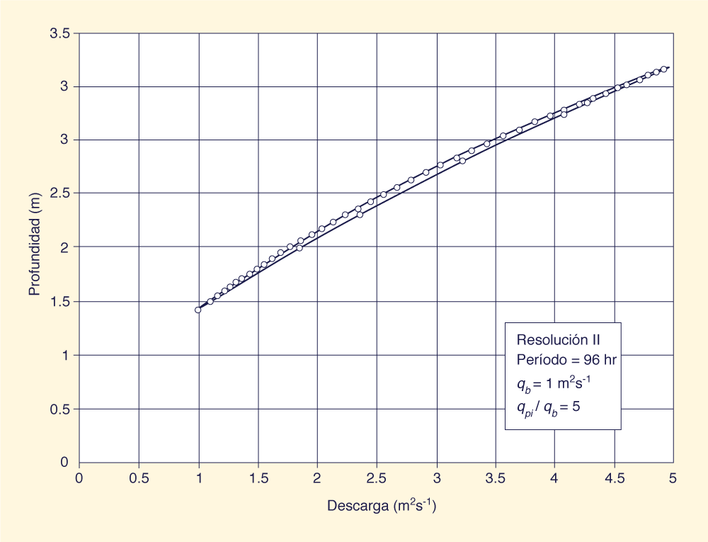 Dimensionless relative wave celerity vs dimensionless wavenumber