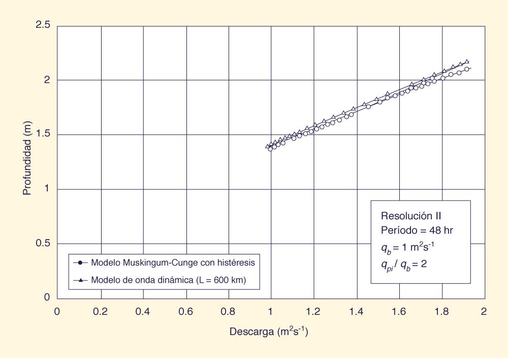 Dimensionless relative wave celerity vs dimensionless wavenumber