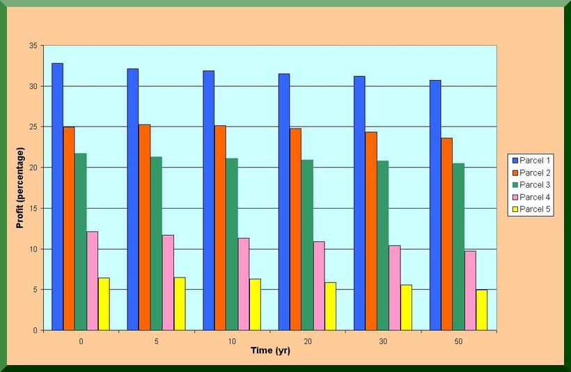 Projected profits from ejido proprietors in the Ojos Negros valle