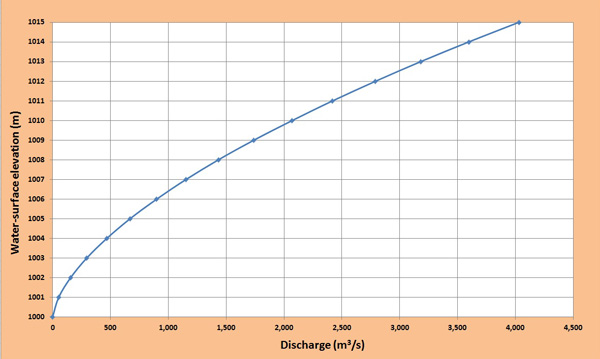  Calculated spillway rating curve