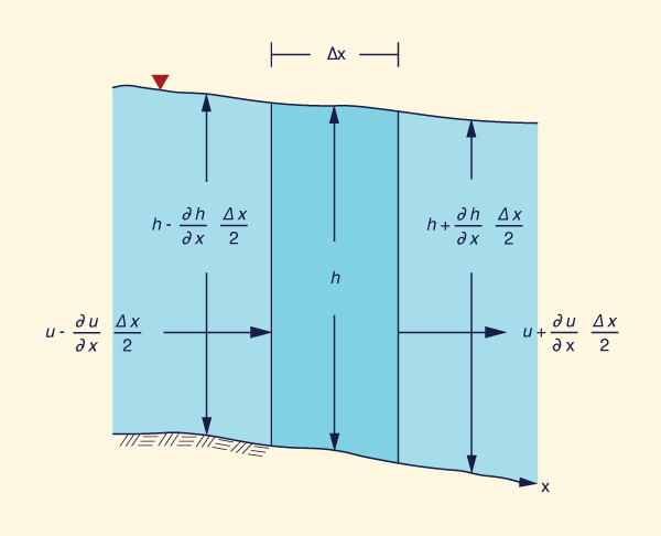 Gradients of flow depth and velocity  in a control volume 