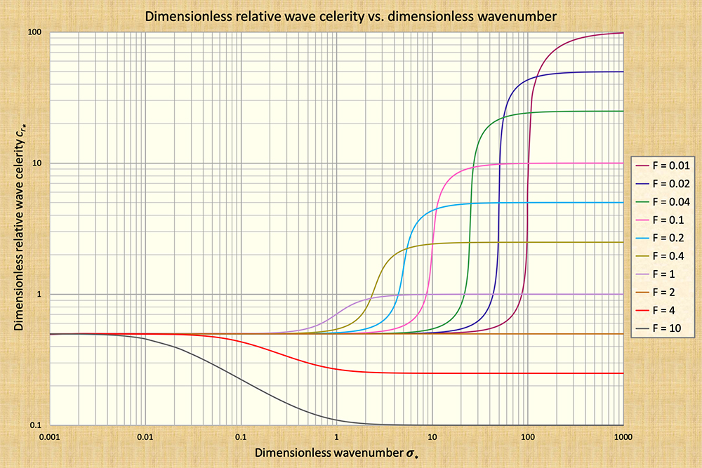 Celerity of wave propagation in open-channel flow