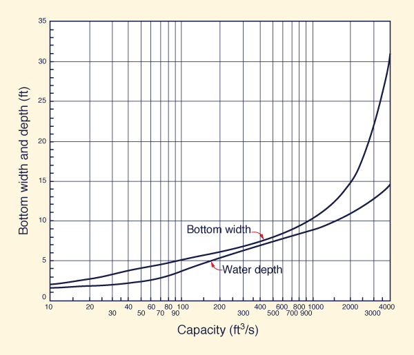 
U.S. Bureau of Reclamation recommended 
bottom width and water depth of lined channels