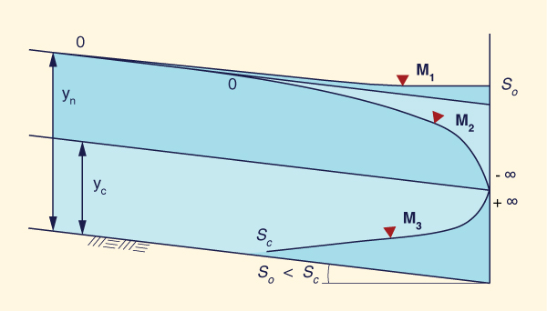 Typical occurrence of mild profiles. 