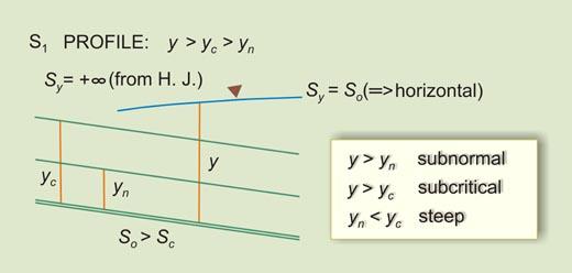 Definition sketch for S<sub>1</sub> water-surface profile 