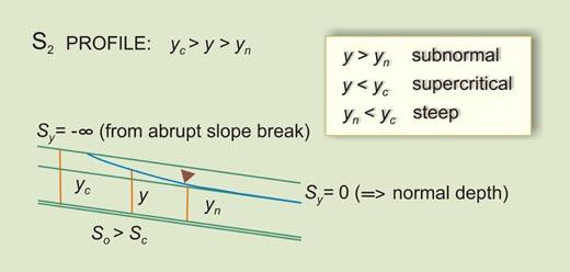 Definition sketch for S<sub>2</sub> water-surface profile 