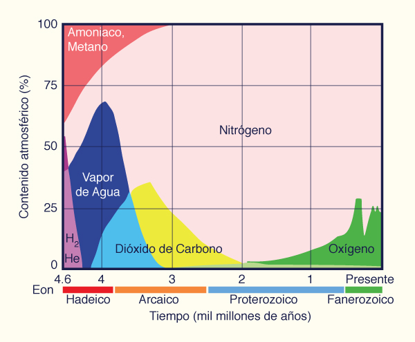 Composition of the Earth's atmosphere through geologic time