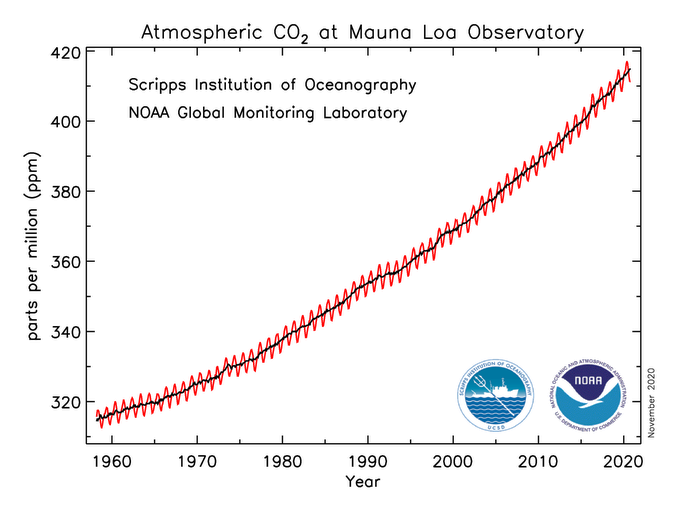 Composition of carbon dioxide