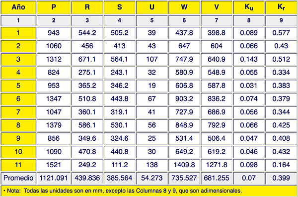 Sarada data tabla