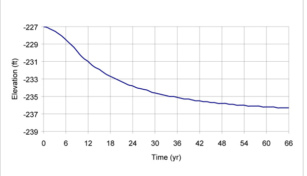 Notation for finite-difference scheme