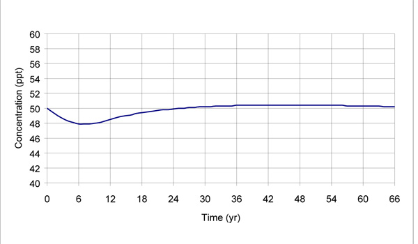 Notation for finite-difference scheme