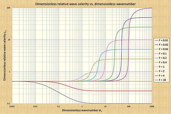 Graph of shallow wave propagation
in open channel flow