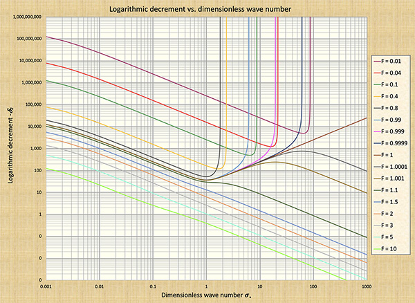 Dimensionless relative wave celerity vs dimensionless wavenumber #3