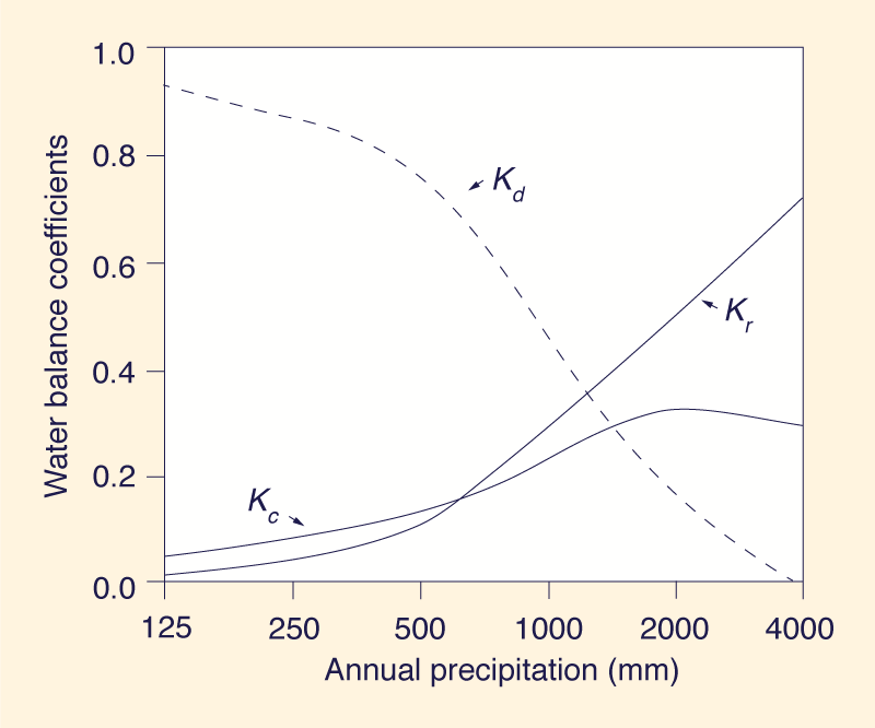 Dimensionless relative wave celerity vs dimensionless wavenumber