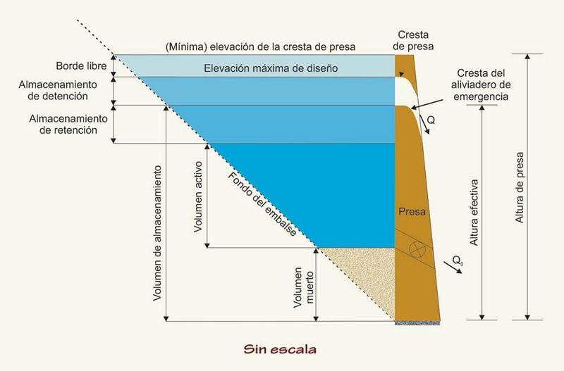 Volmenes de almacenamiento en reservorios.