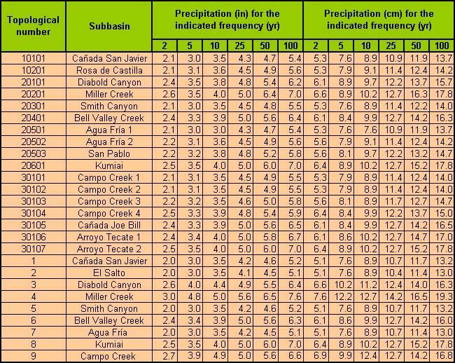 Campo-Tecate Creek subbasin precipitation data