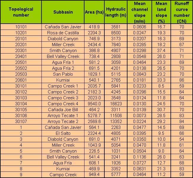 Campo-Tecate Creek subbasin hydrologic characteristics