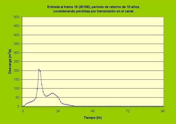  Hidrograma de avenida aguas arriba del tramo No. 16 (30106), perodo de retorno de 10 aos.