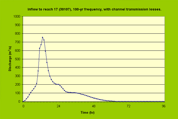 100-yr frequency flood hydrograph upstream of reach  No. 17.