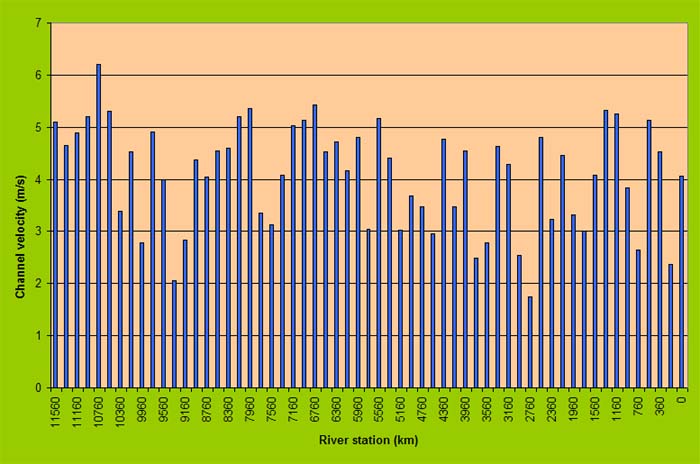 HEC-RAS channel velocities, 500-yr frequency