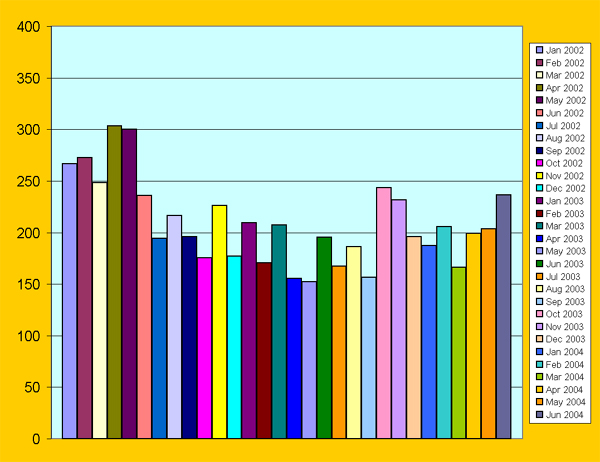 SST influente (mg/L) en la PTAR CESPTE para el perodo de Enero 2002 a Junio 2004. 