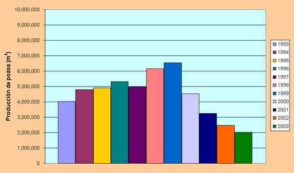 Produccin en los pozos de CESPTE en Tecate para el perodo 1993-2003.