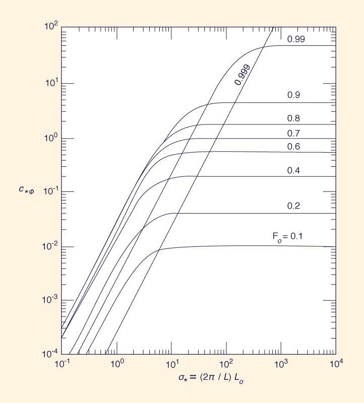 Dimensionless relative wave celerity vs dimensionless wavenumber