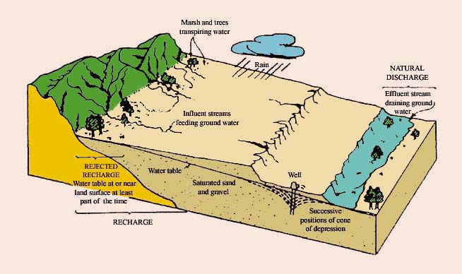  Typical pattern and direction of groundwater flow