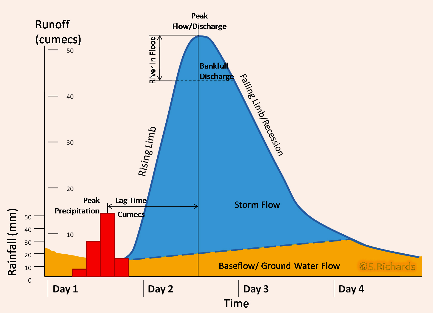  Typical pattern and direction of groundwater flow